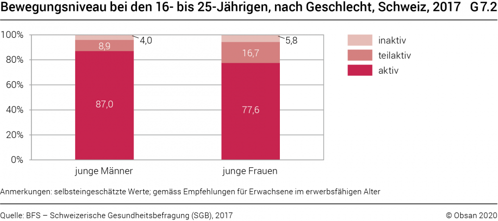 G7.2