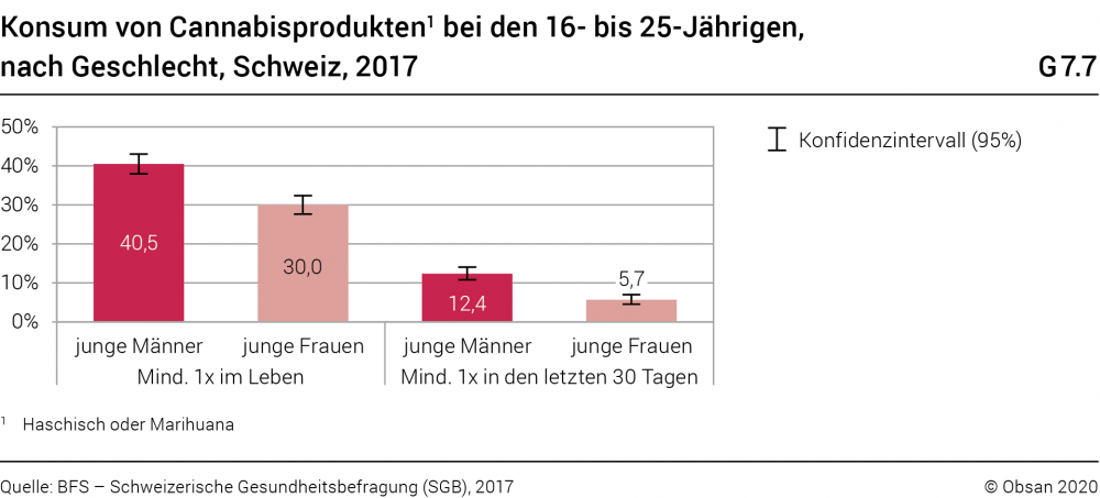 G7.7